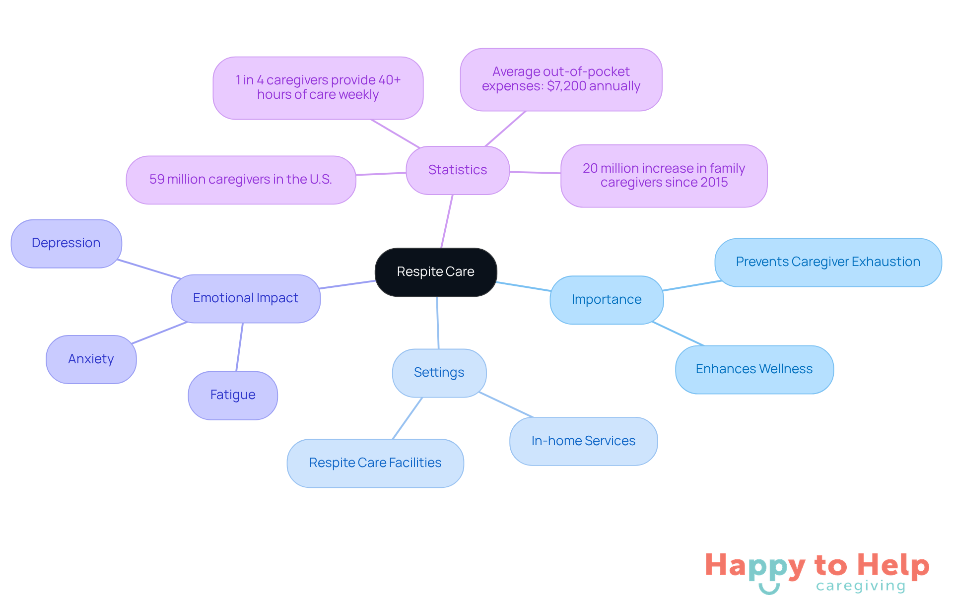 The central node represents respite care, while the branches show its importance, where it can be provided, and the emotional effects on caregivers. Each branch helps visualize how these elements connect and support caregivers.