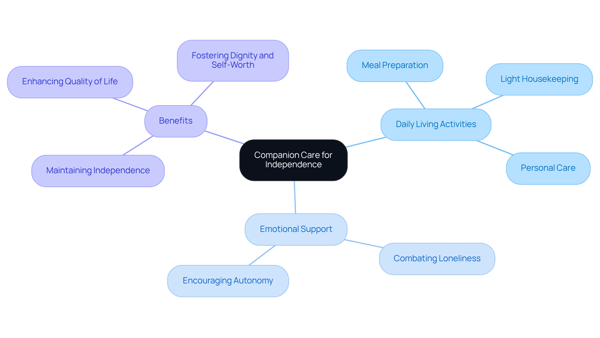 The central node represents companion care, while the branches show how it supports daily activities and emotional well-being, helping older adults maintain their independence.