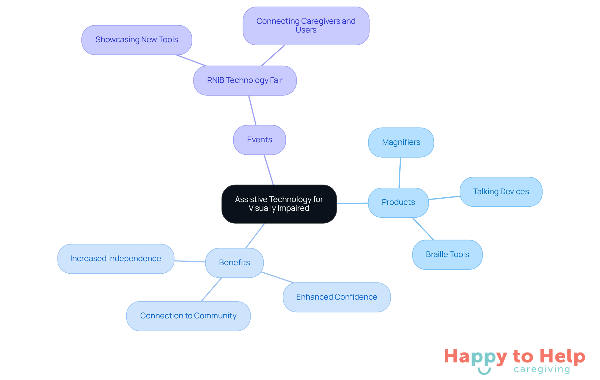 The central node represents the main theme, while branches show specific products, benefits, and events related to assistive technology. Each color-coded branch helps you quickly identify different aspects of how technology supports visually impaired individuals.