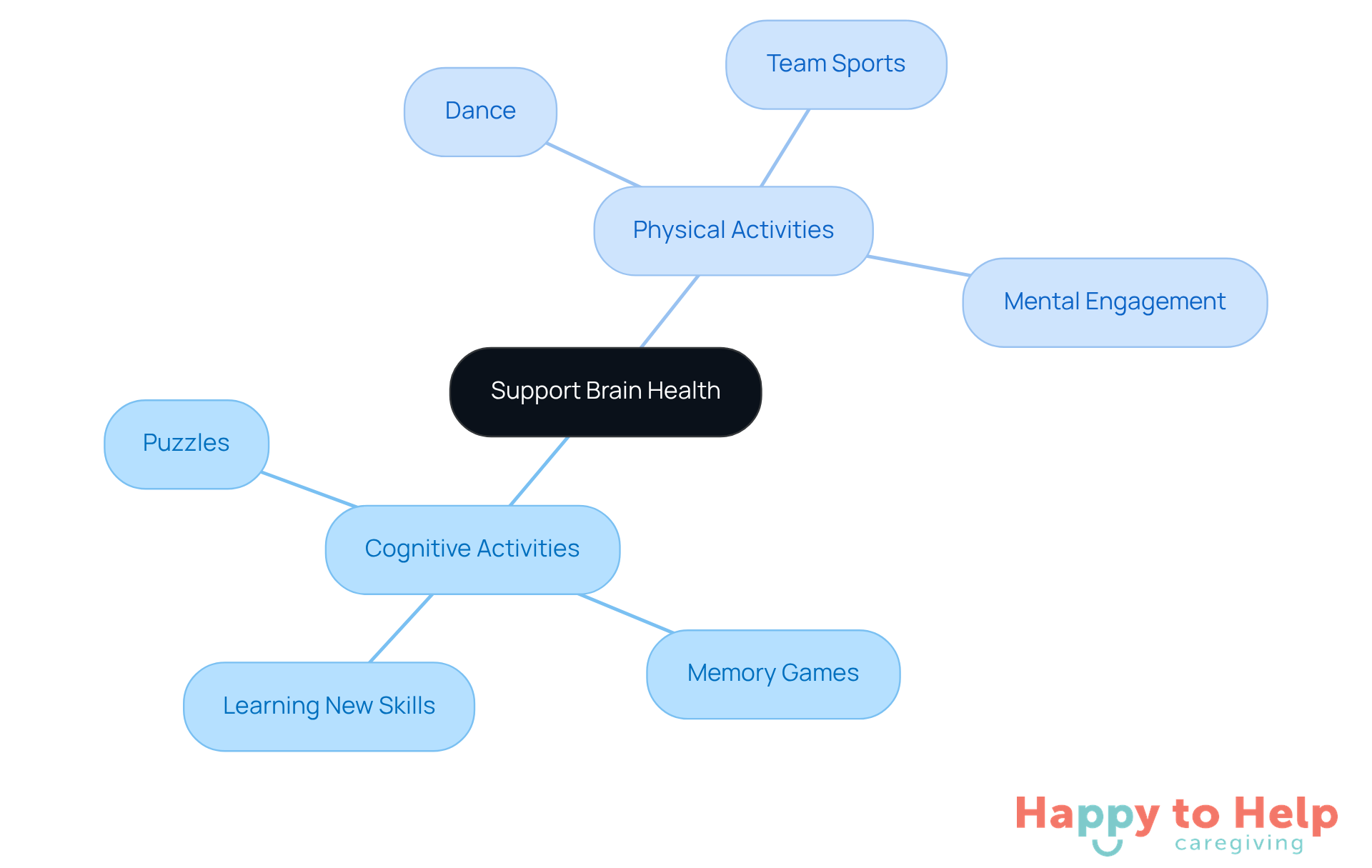 The central node represents the goal of supporting brain health, while the branches show different strategies caregivers can use. Each color-coded branch highlights specific activities that contribute to cognitive and physical well-being.