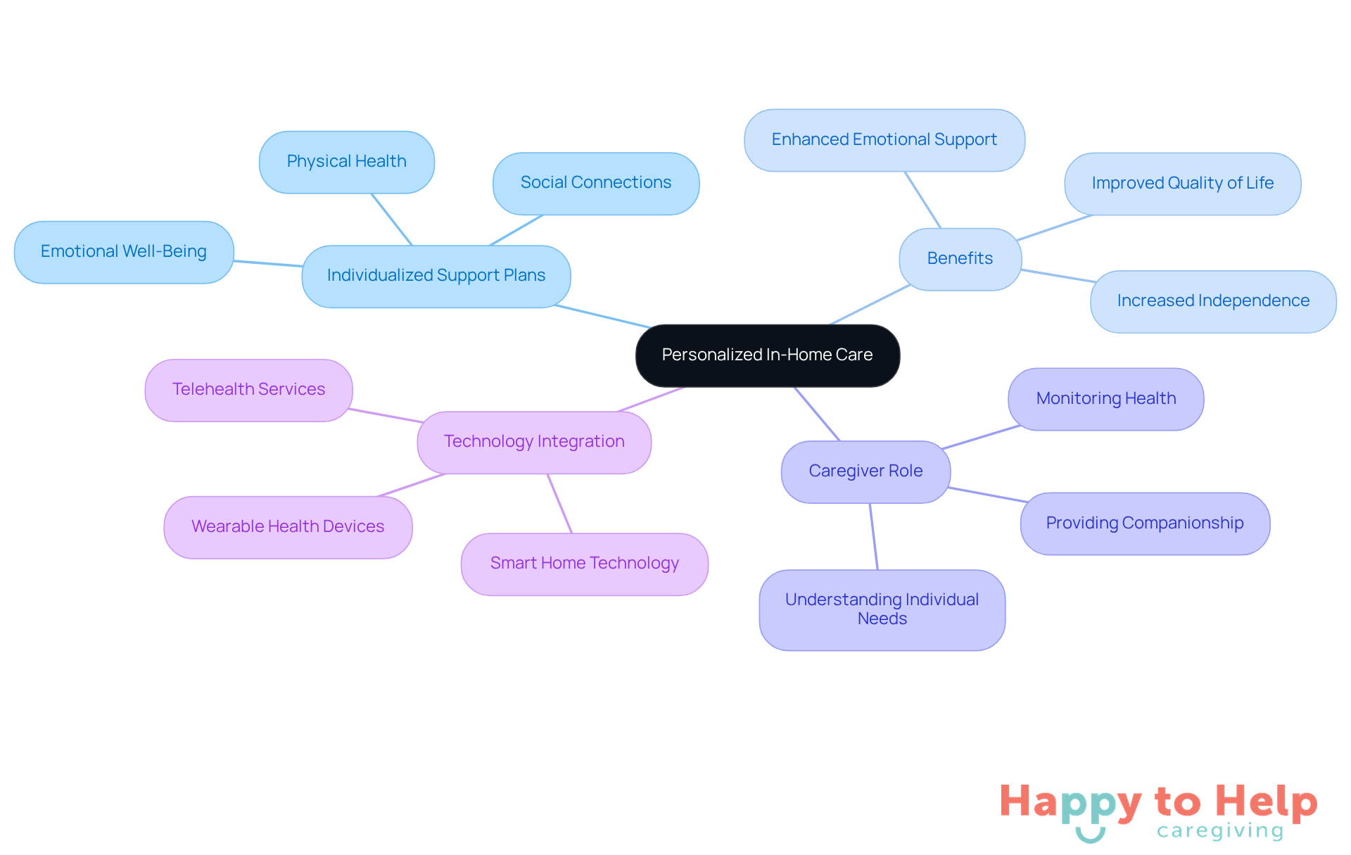 The central node represents the main theme of personalized care, while the branches illustrate the various components that contribute to effective caregiving. Each color-coded branch helps you see how different aspects work together to enhance the quality of life for seniors.