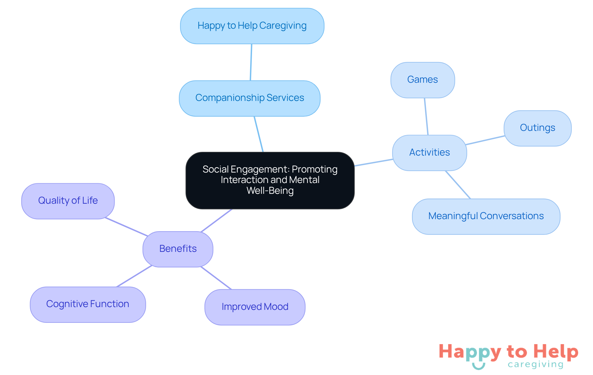The center represents the main theme of social engagement, with branches showing specific activities and their positive impacts on mental well-being. Each color-coded branch helps you see how everything connects.