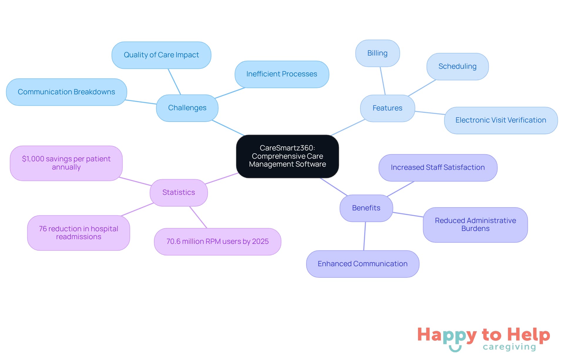 The central node represents the software, with branches showing the challenges it addresses, its features, the benefits it provides, and important statistics that support its effectiveness.