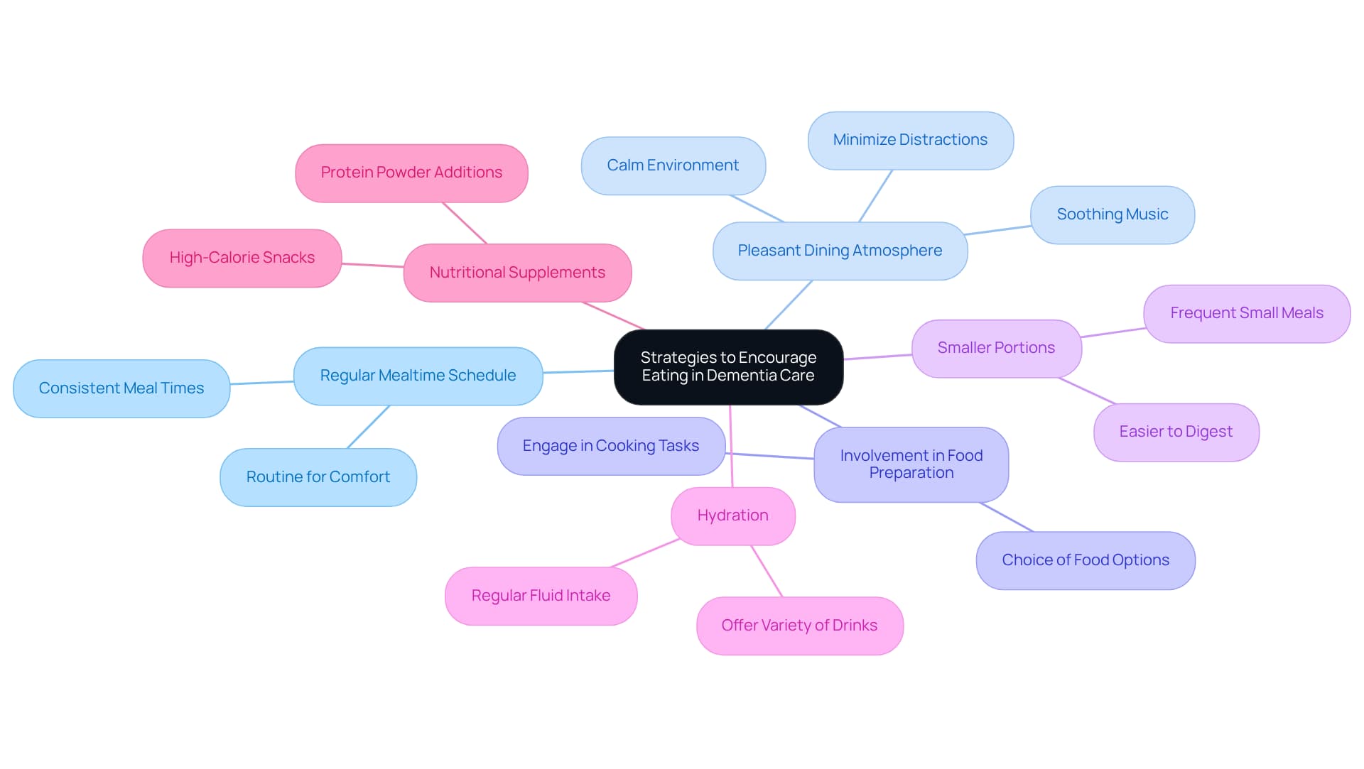 The central node represents the overall goal, while each branch highlights a key strategy. Sub-branches provide additional details on how to implement these strategies effectively.