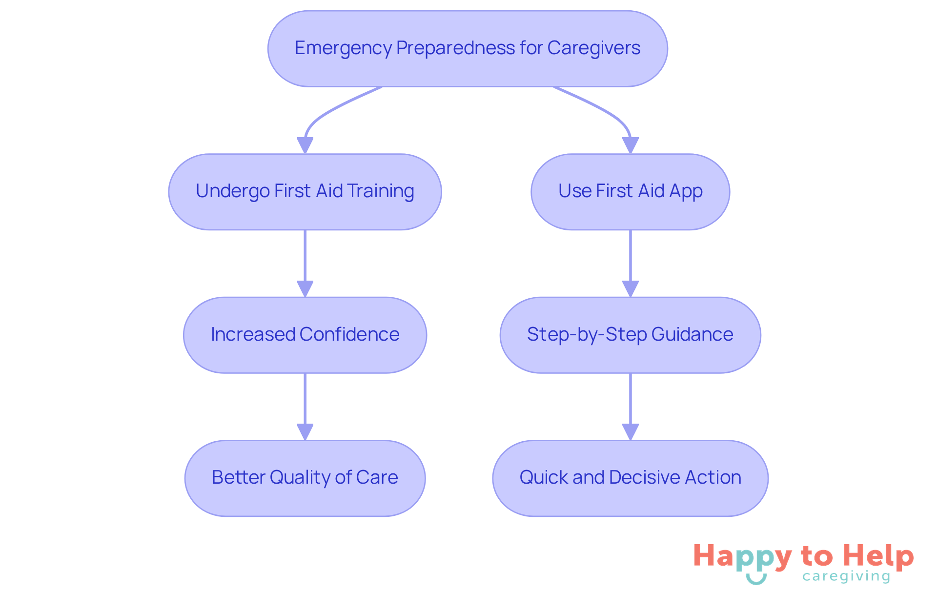 Follow the arrows to see how caregivers can prepare for emergencies. Each step shows how training and resources lead to better care and confidence.