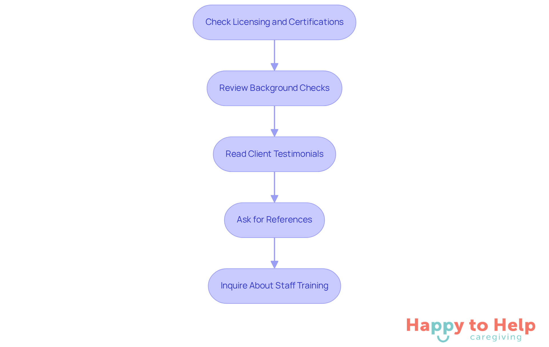 Each box represents a step in the evaluation process. Follow the arrows to see the order in which you should take these actions to ensure quality care.