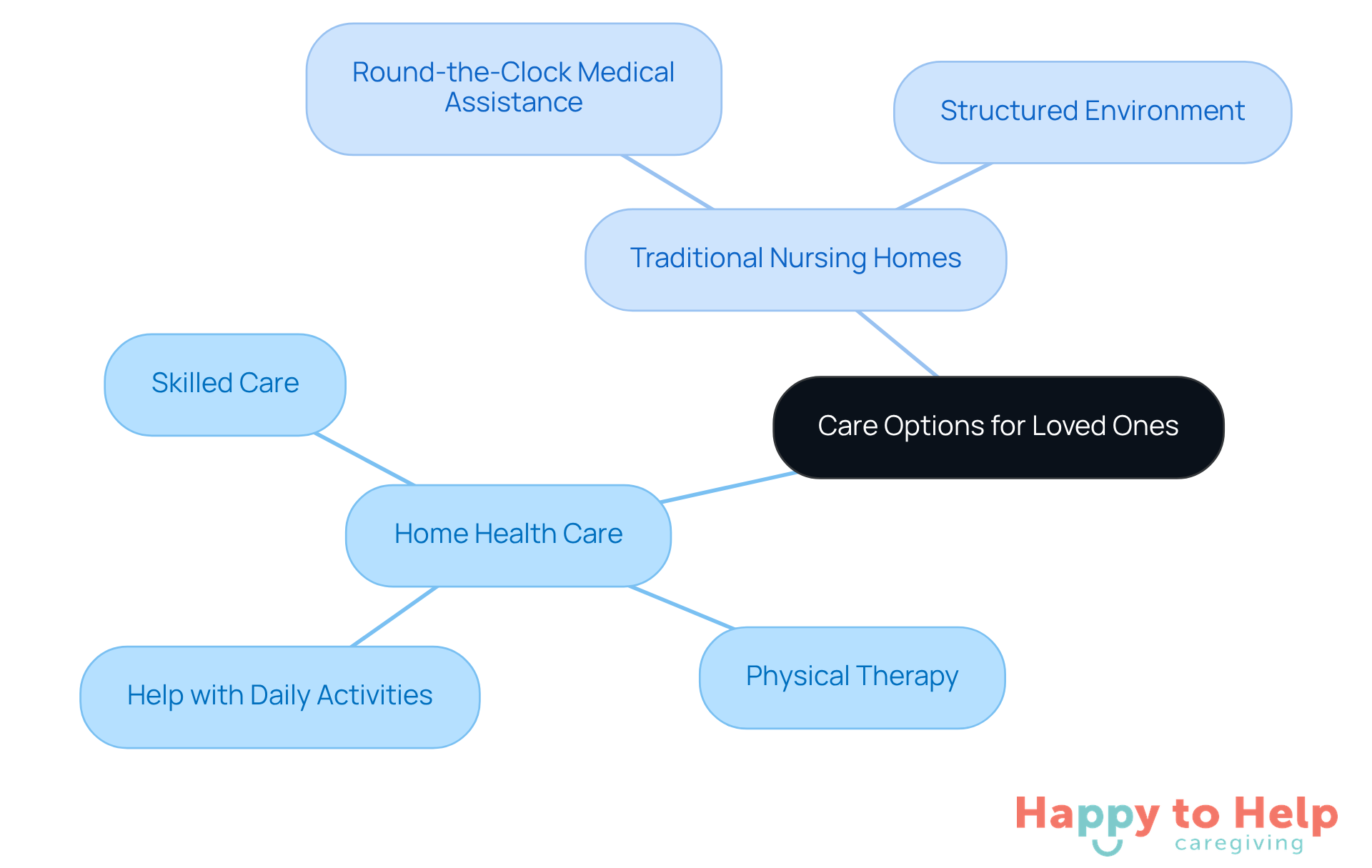 The central node represents the overall topic, while the branches show the two main care options. Each sub-branch details specific features, helping you understand the differences and make informed choices.