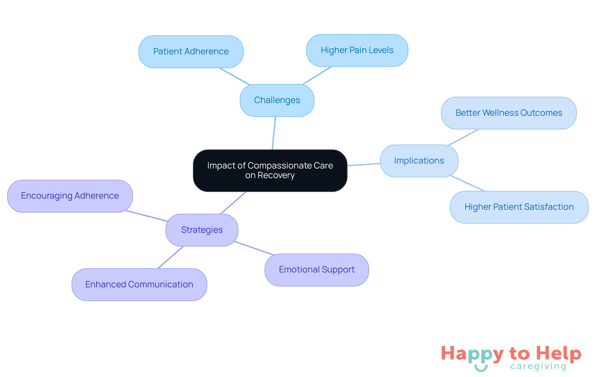 The center represents the main idea of compassionate care. Each branch shows related challenges, implications, and strategies that caregivers can use to improve patient recovery and satisfaction.