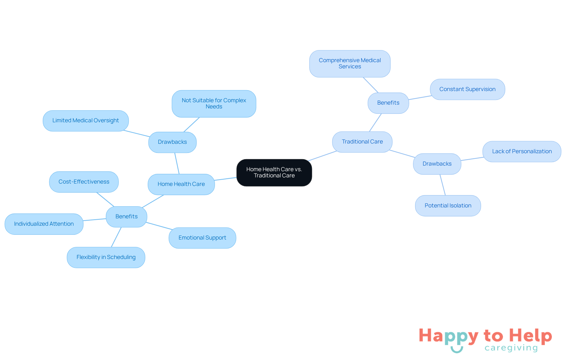 The central node represents the comparison topic, with branches showing the benefits and drawbacks of each care option. The colors help differentiate between home health care and traditional care, making it easier to see which option might be better suited for specific needs.
