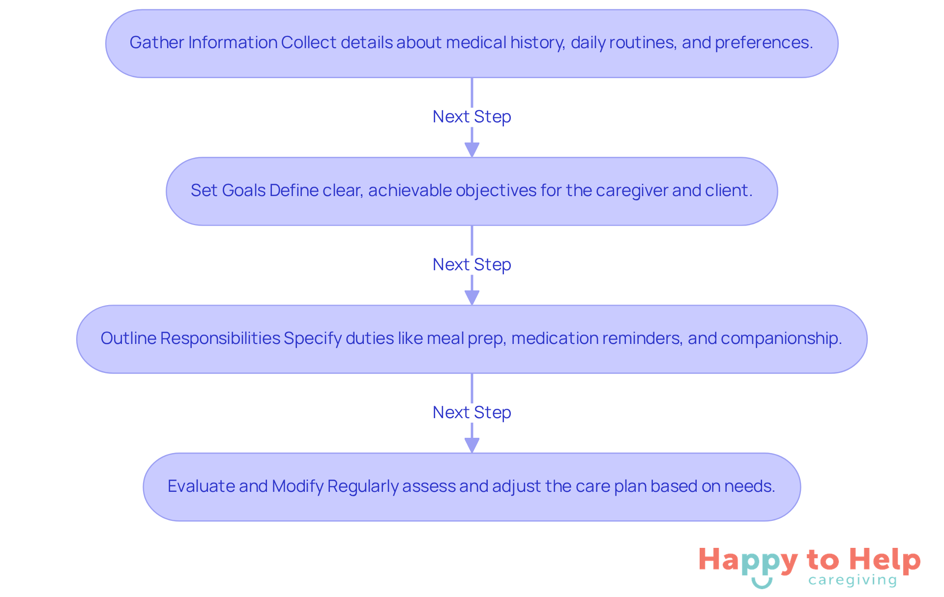 Each box represents a step in the process of creating a care plan. Follow the arrows to see how to move from one step to the next, ensuring a comprehensive approach to personalized care.