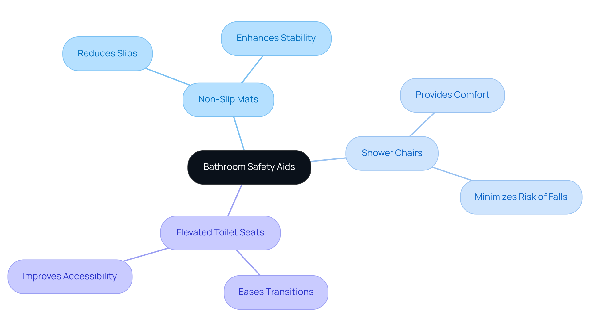 Start at the center with the main topic of bathroom safety aids, then explore each branch to see the specific tools and how they help seniors maintain their independence and safety.