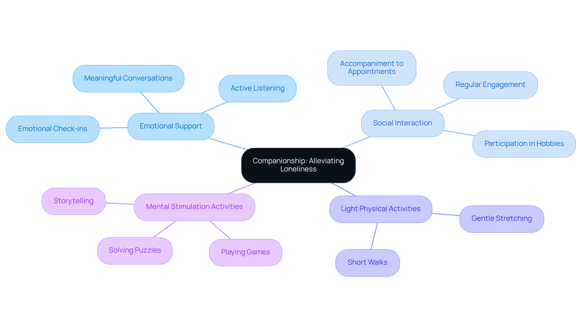 This mindmap shows how companionship helps combat loneliness. Each branch represents different aspects, like emotional support or activities that caregivers can engage in with seniors, illustrating the connection between companionship and improved well-being.