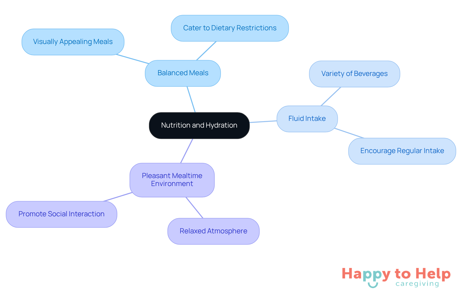 The center represents the main focus on nutrition and hydration, while the branches show different strategies caregivers can use. Each tip under the branches provides specific actions to take, making it easy to follow and implement.