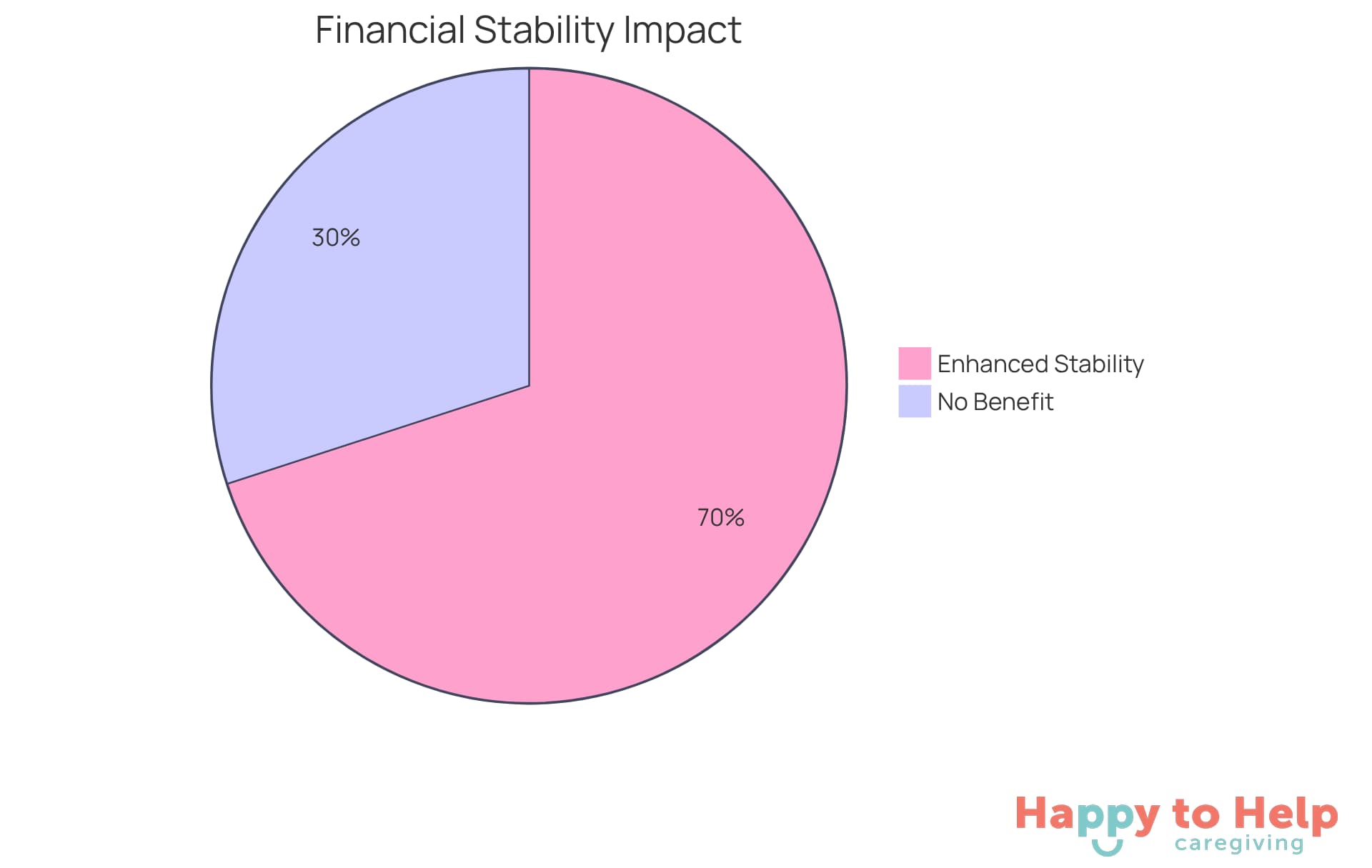 The green slice shows the 70% of families who found respite care beneficial for their financial stability, while the gray slice represents the 30% who did not report similar benefits.