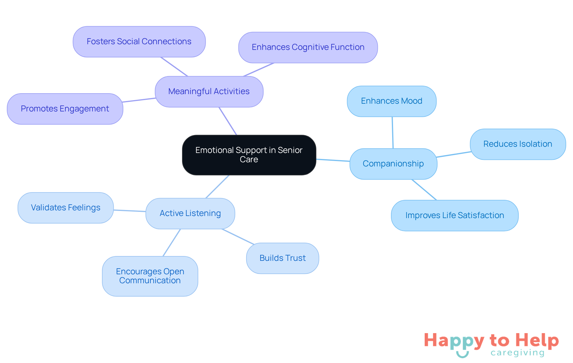 The central node represents the importance of emotional support, while the branches show specific actions caregivers can take. Each action leads to positive outcomes for older adults, illustrating how caregivers can enhance their quality of life.