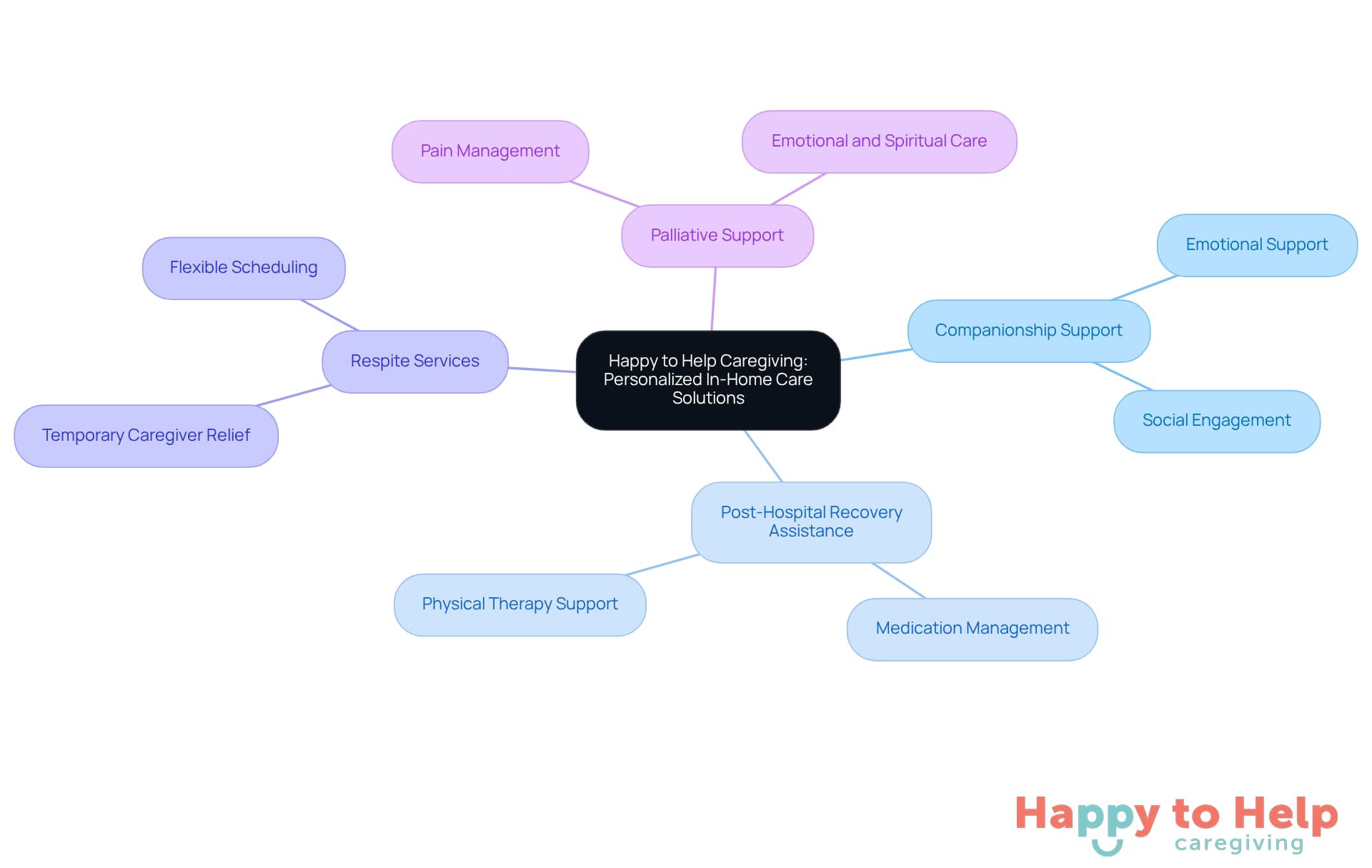 The center represents the main theme of caregiving solutions, while the branches show the specific services available. Each service is designed to support independence and well-being for clients.