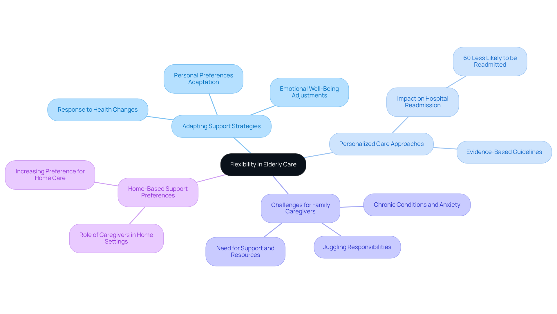 Start with the core concept of flexibility at the center, and explore how it branches into various aspects of elderly care, showing how adaptability affects both caregivers and seniors.