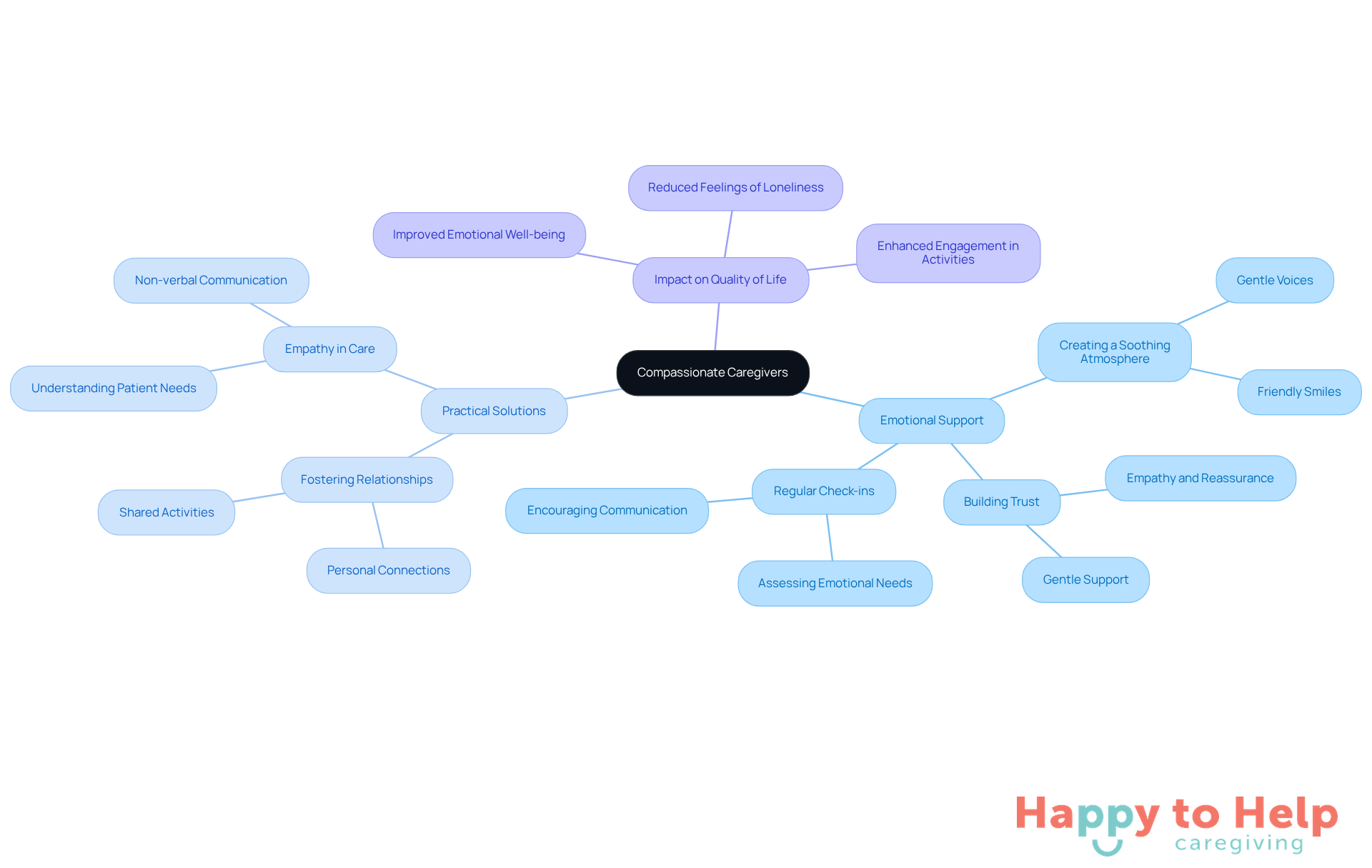 The central node represents the core idea of compassionate caregiving, while the branches illustrate the various aspects that contribute to effective care. Each sub-branch highlights specific actions or outcomes related to emotional support and its importance.
