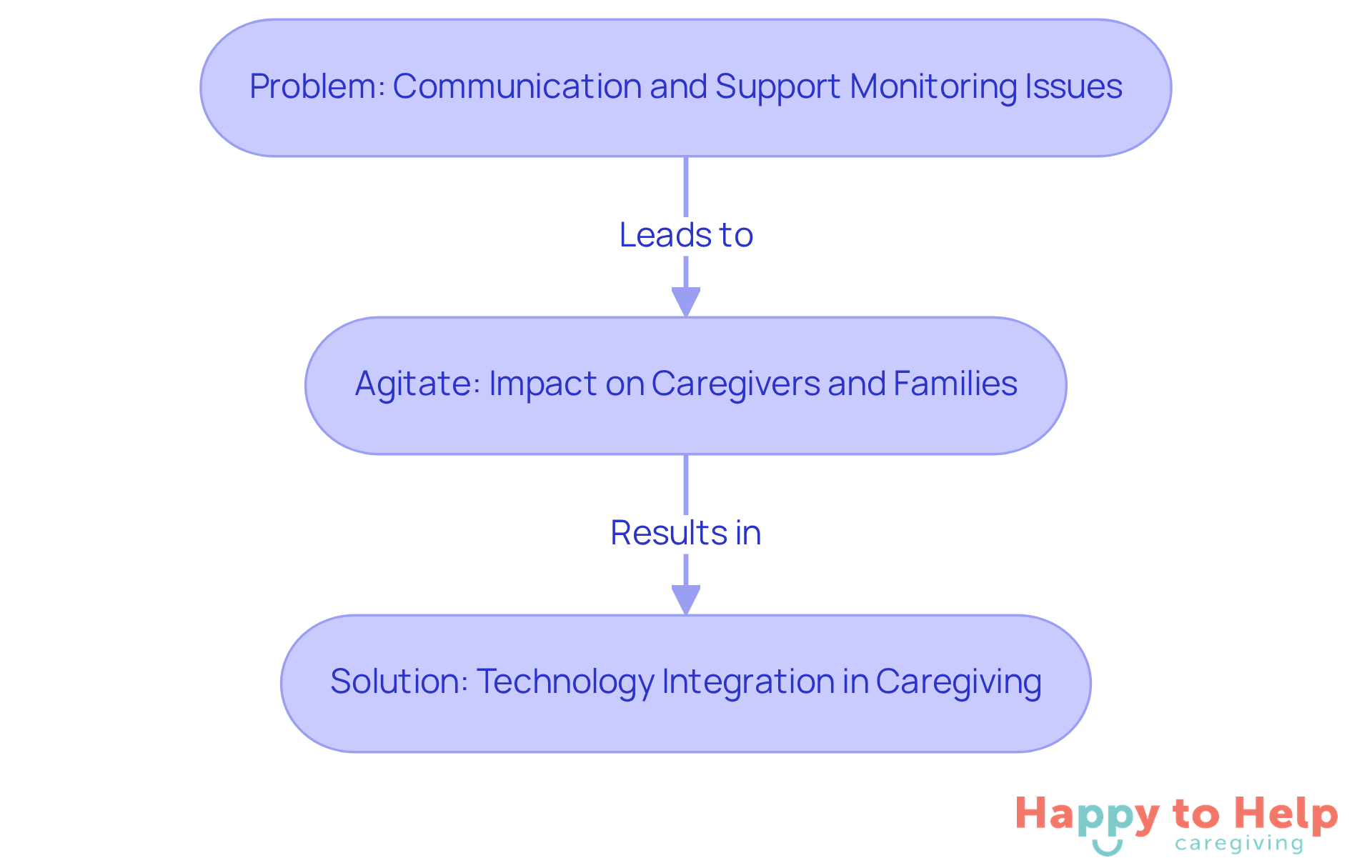 This flowchart shows the journey from identifying the problem to understanding its impact and finally discovering a solution. Each box represents a key step in addressing the challenges faced by caregivers and families.