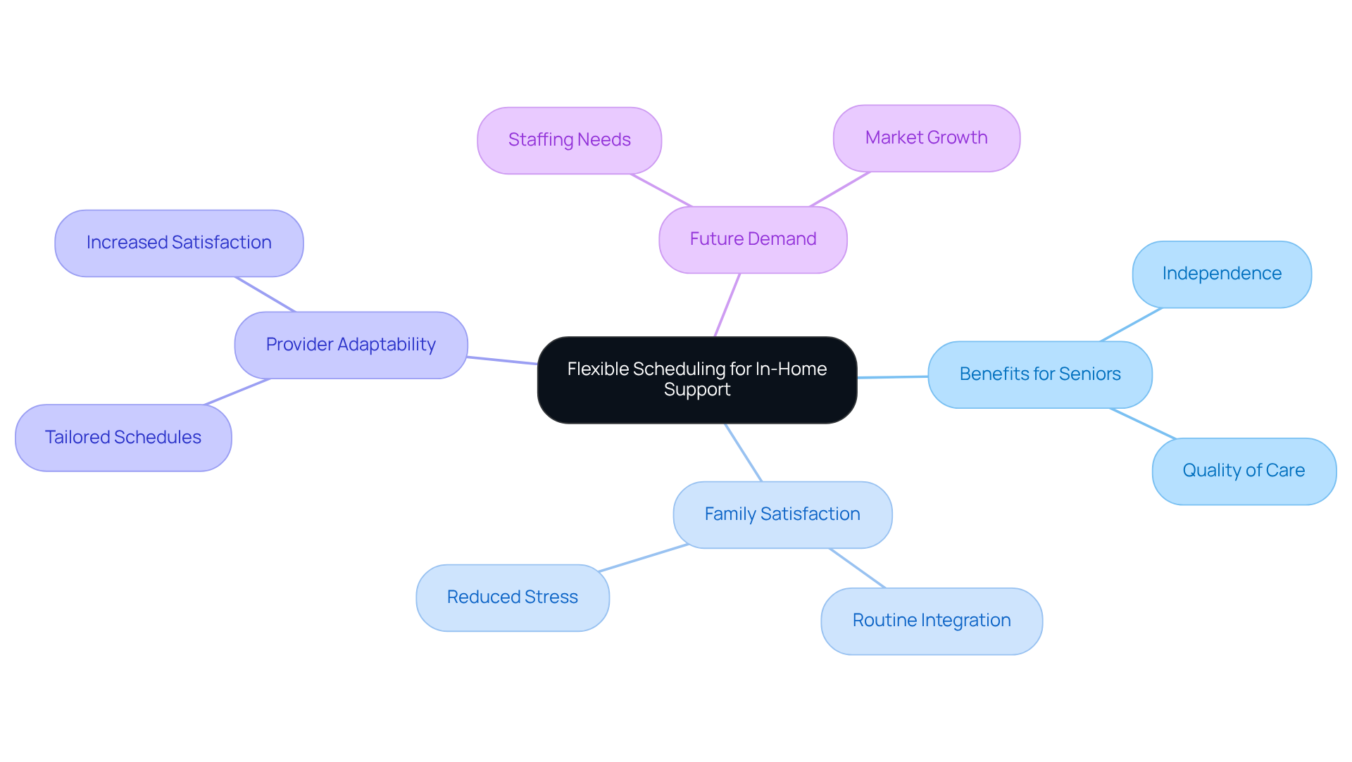 This mindmap illustrates how flexible scheduling impacts various aspects of in-home support. Start at the center with the core concept and explore the branches for benefits and implications for both clients and families.
