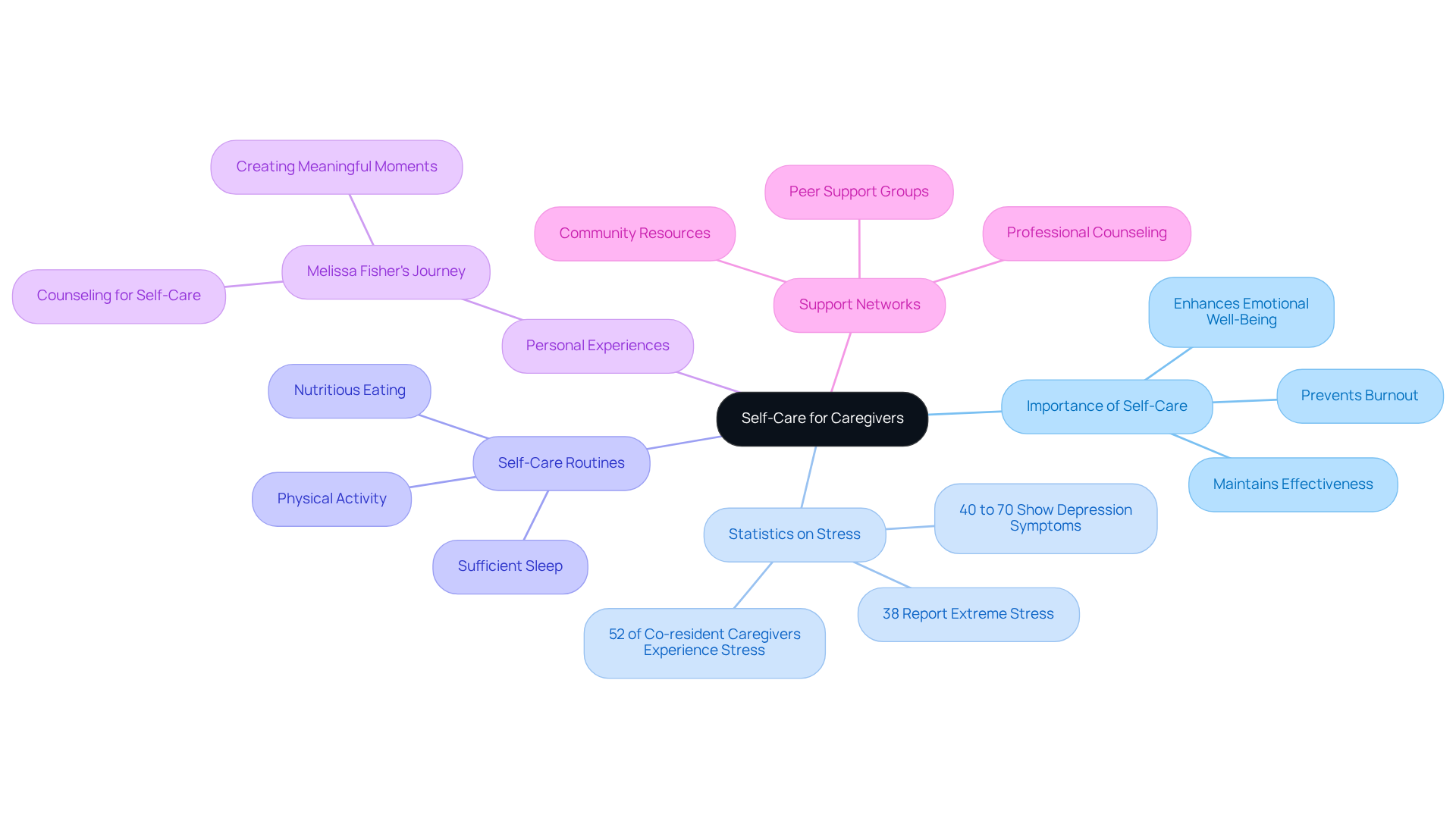 Begin at the center with the main idea of self-care for caregivers. Follow the branches to explore the importance, routines, and experiences that support this practice, along with vital statistics and the role of support networks.