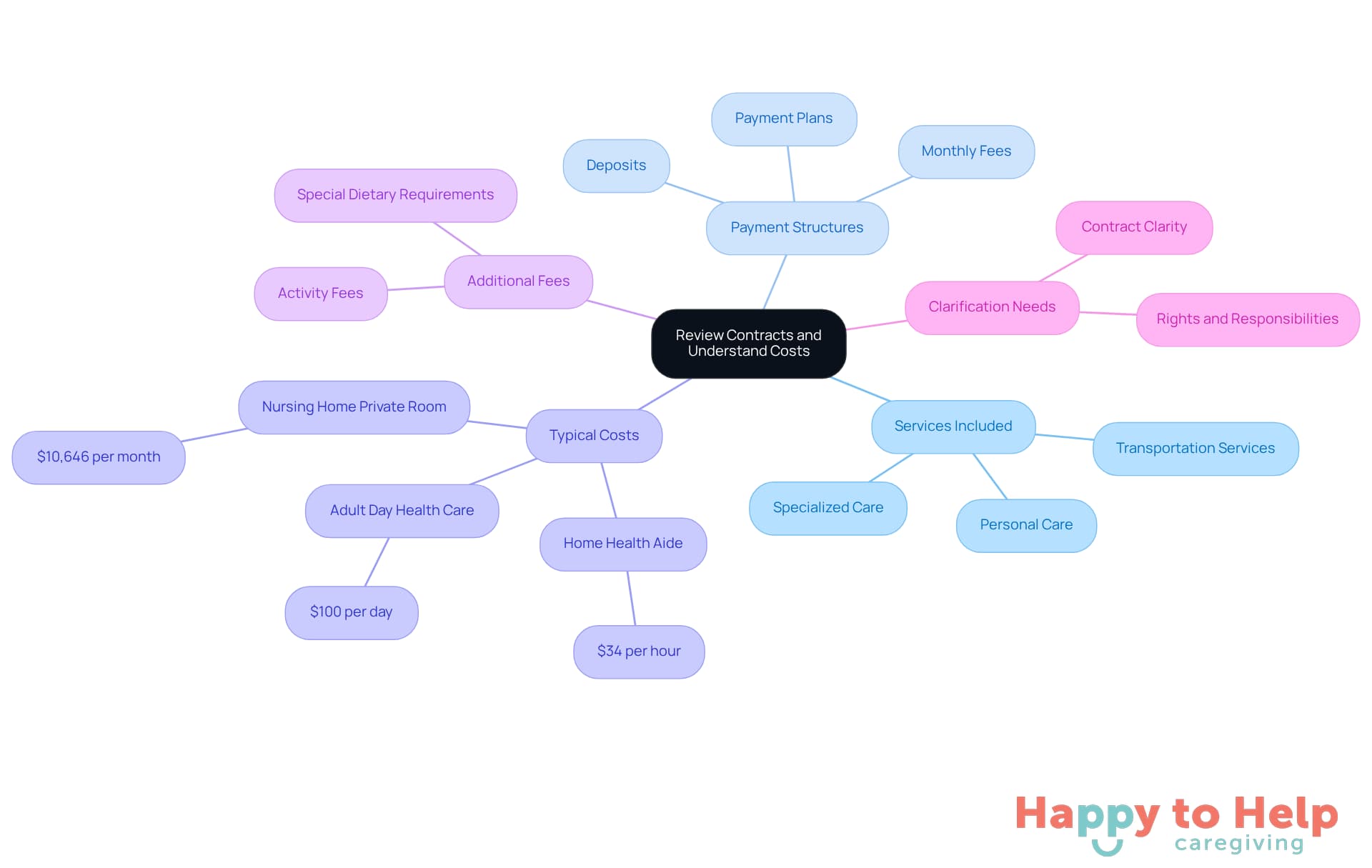 The central node represents the main topic, while the branches show different aspects to consider when reviewing contracts. Each sub-branch provides specific details or examples, helping you navigate the complexities of costs and agreements.