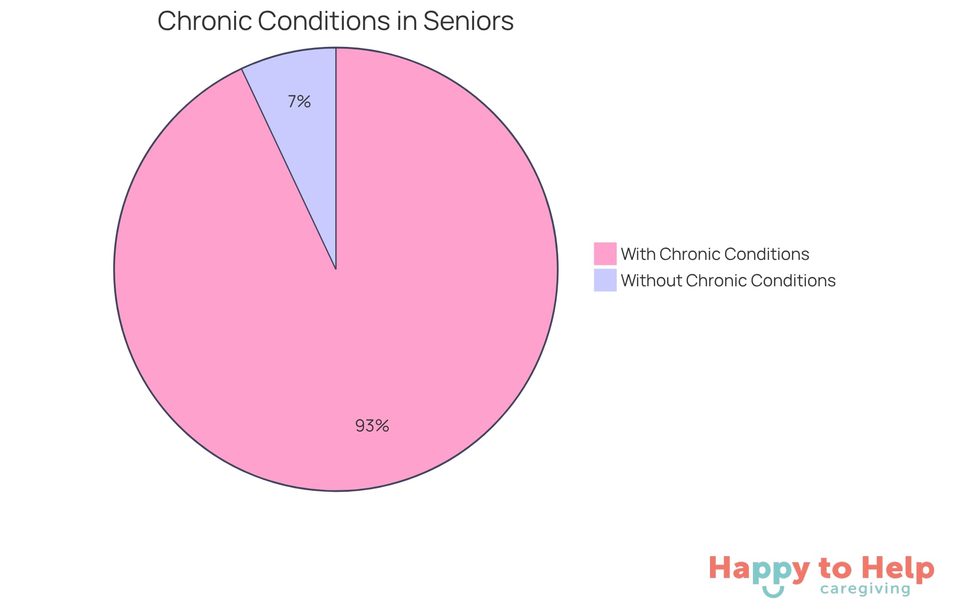 The large red slice shows the overwhelming majority of seniors (93%) who have chronic conditions, while the smaller gray slice represents those without. This highlights the critical need for in-home care solutions.