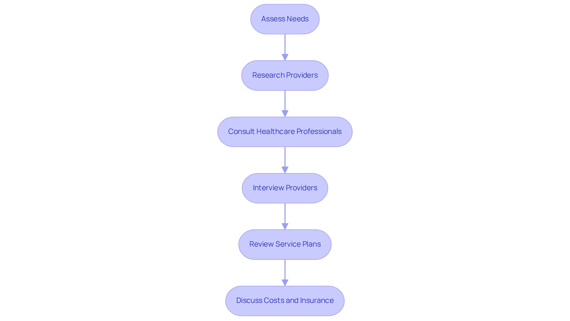 Each box represents a crucial step in finding the right home care for your loved one. Follow the arrows to see the order in which you should take these steps for the best results.