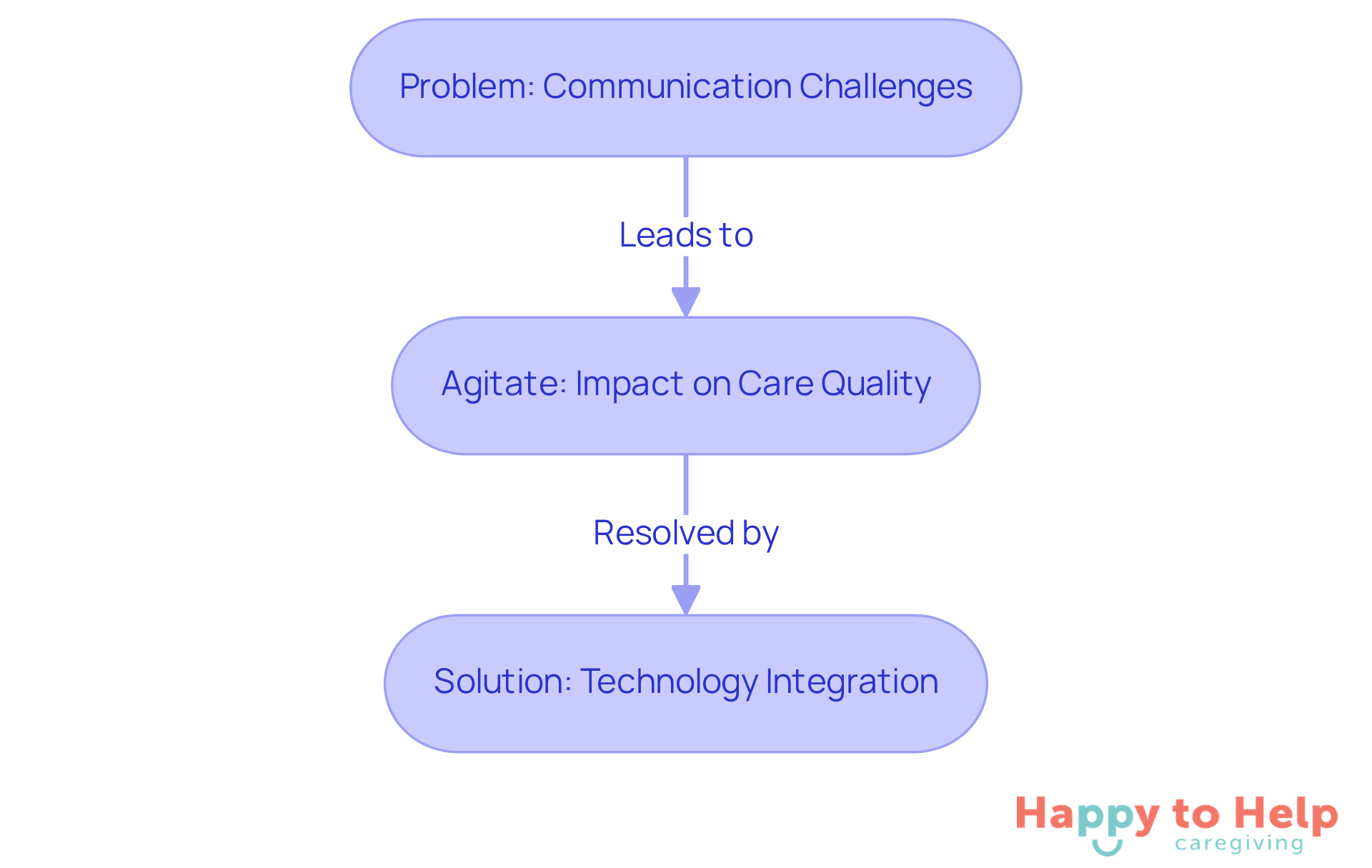 This flowchart shows how communication challenges lead to issues in care quality, and how technology integration can provide a solution. Follow the arrows to see the progression from problem to solution.