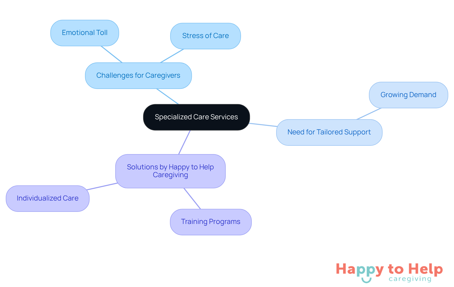 Start at the center with the main topic, then explore the branches to see the challenges caregivers face, the need for specialized support, and the solutions offered by Happy to Help Caregiving.
