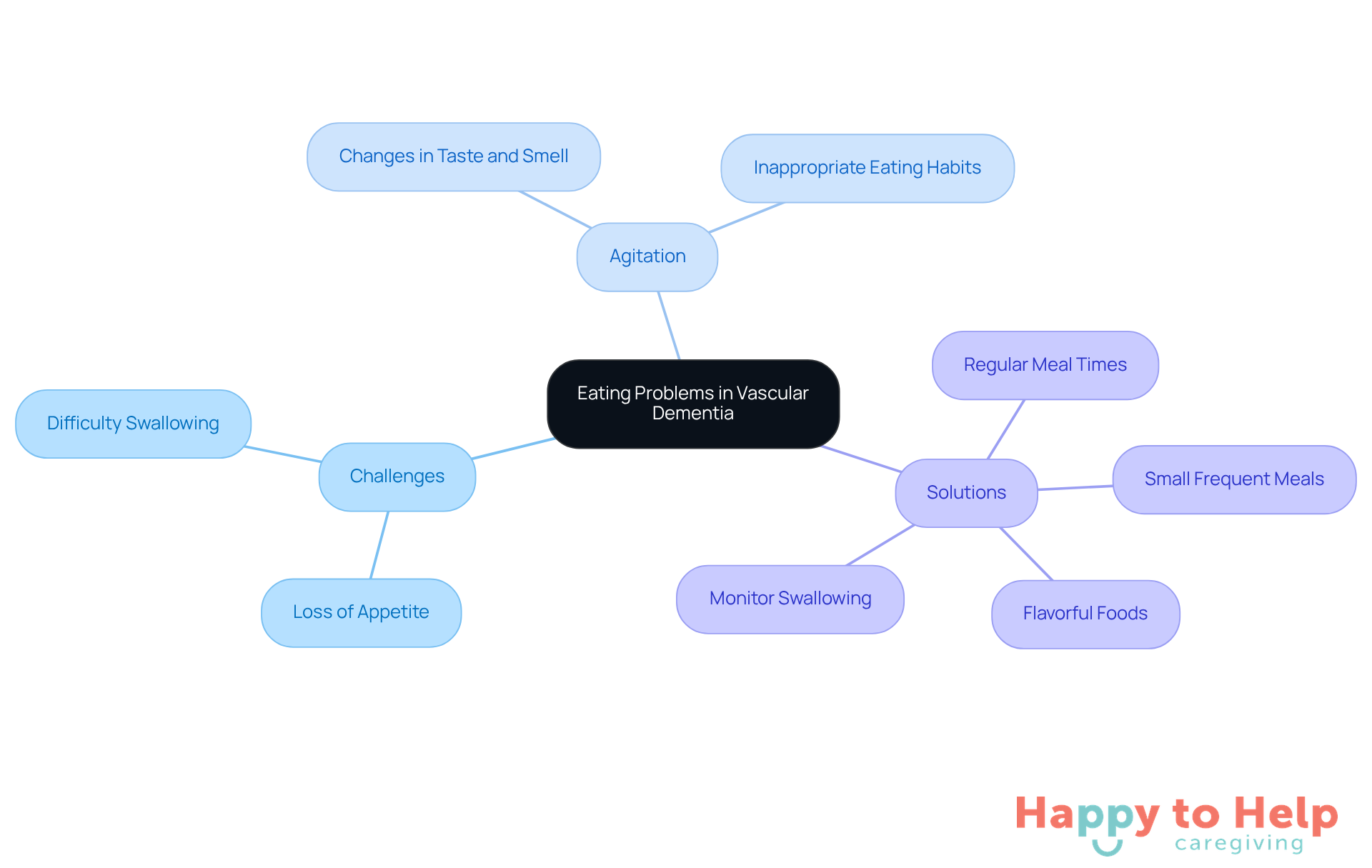 The central node represents the main topic, while branches show specific challenges and solutions. Each color-coded branch helps you easily identify related ideas and strategies.