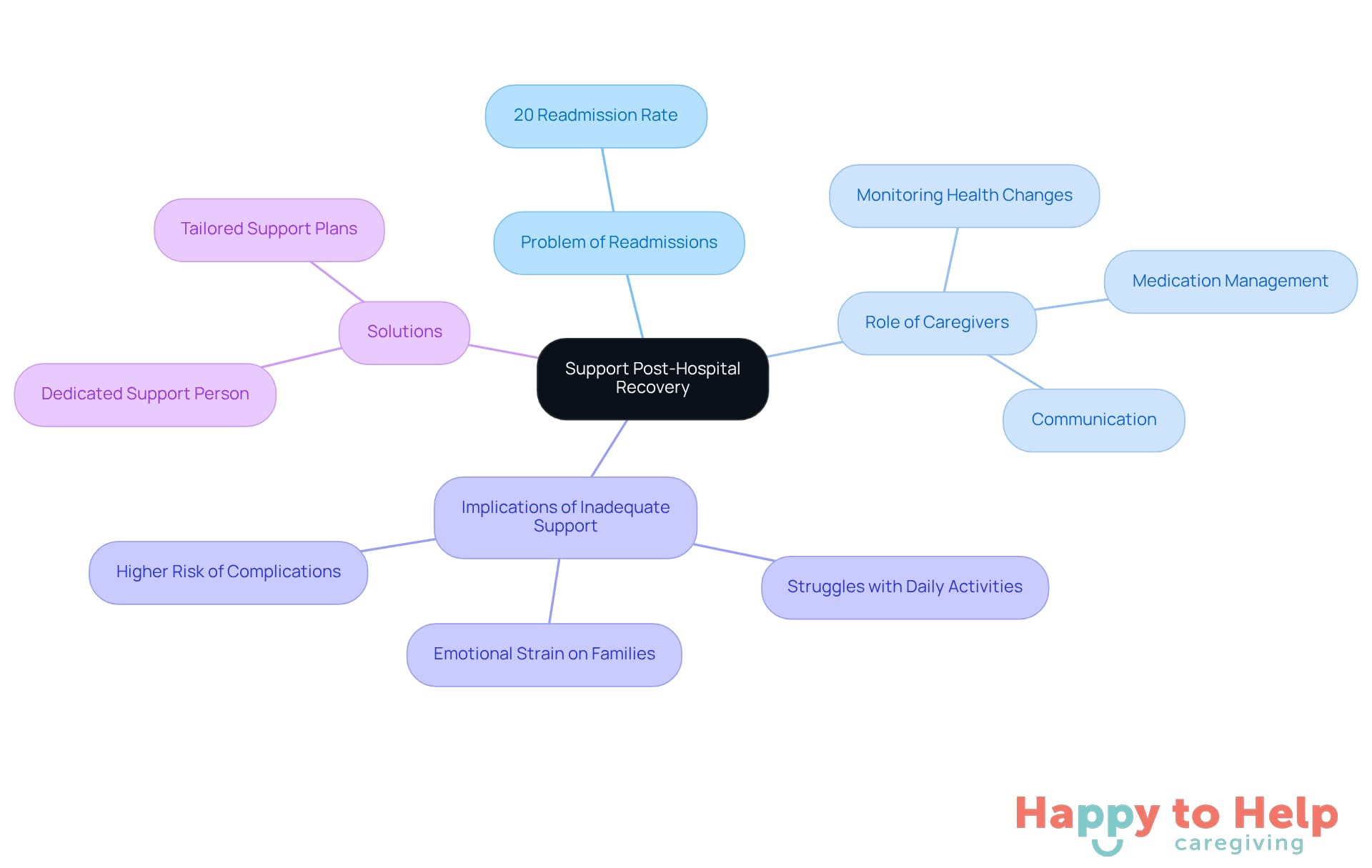 The central node represents the main topic, while branches show related issues, roles, and solutions. Each color-coded branch helps you see how different aspects connect to the overall theme of supporting elderly recovery.
