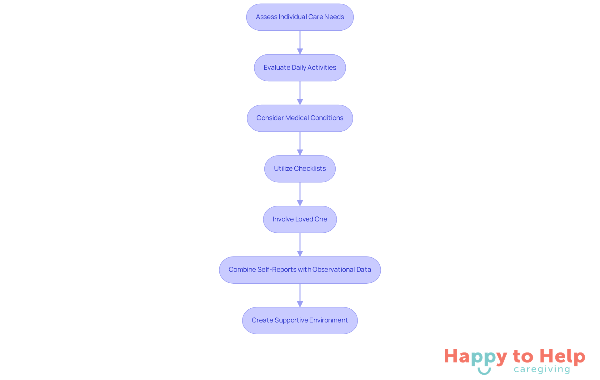 Follow the arrows to see the steps caregivers should take to evaluate the care needs of their loved ones, ensuring a thorough and compassionate approach.