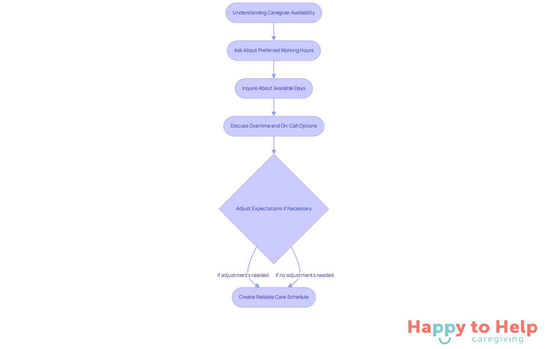Follow the arrows to see how to communicate with caregivers about their availability. Each step helps ensure that families can create a reliable care schedule.
