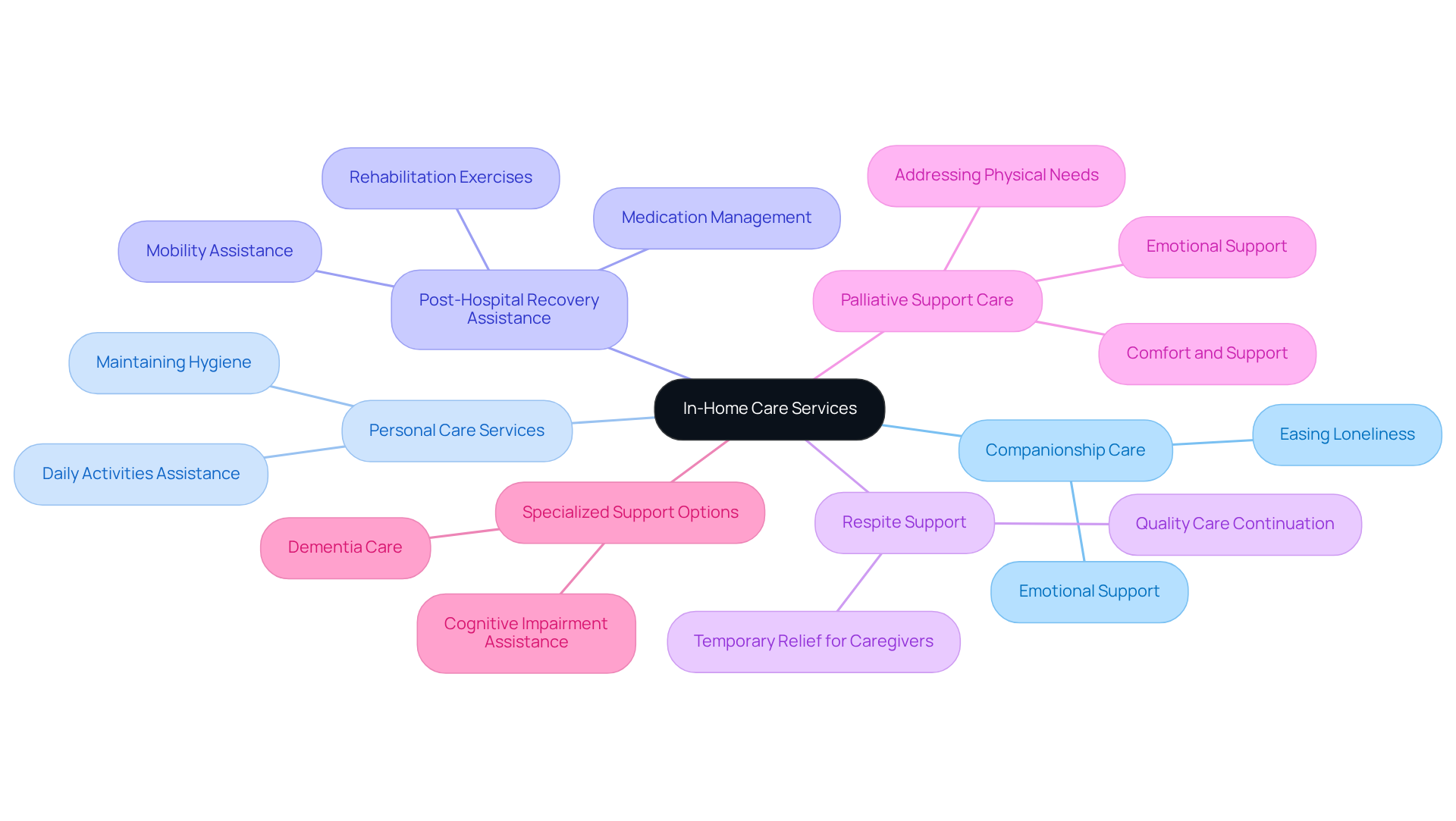 The central node represents the main topic, and each branch leads to a specific type of in-home care service. This layout helps you see all available options clearly and understand what each service entails.