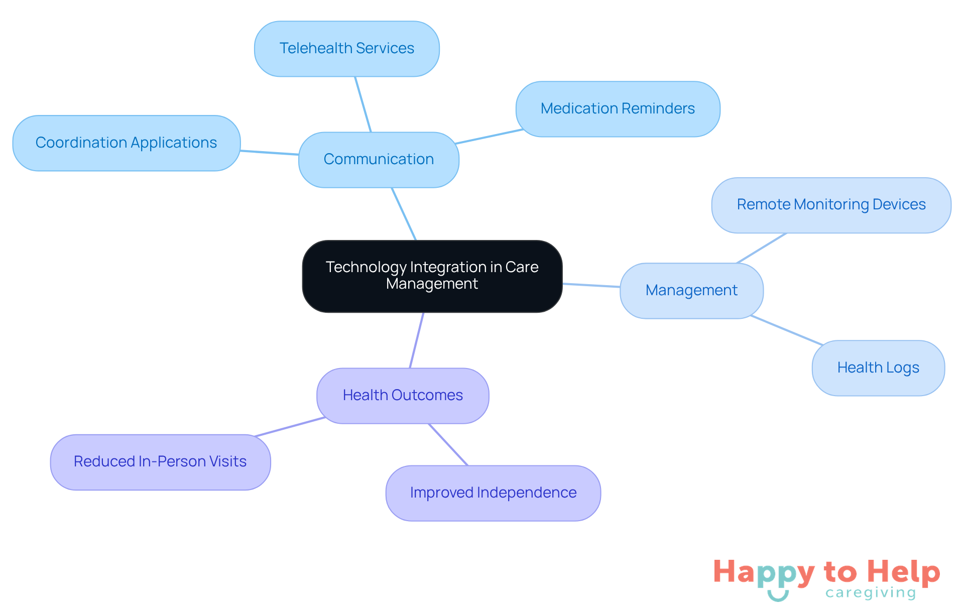 The central node represents the main theme of technology in caregiving. Each branch shows a different aspect of care management, with sub-branches detailing specific tools that enhance communication and support for caregivers and families.