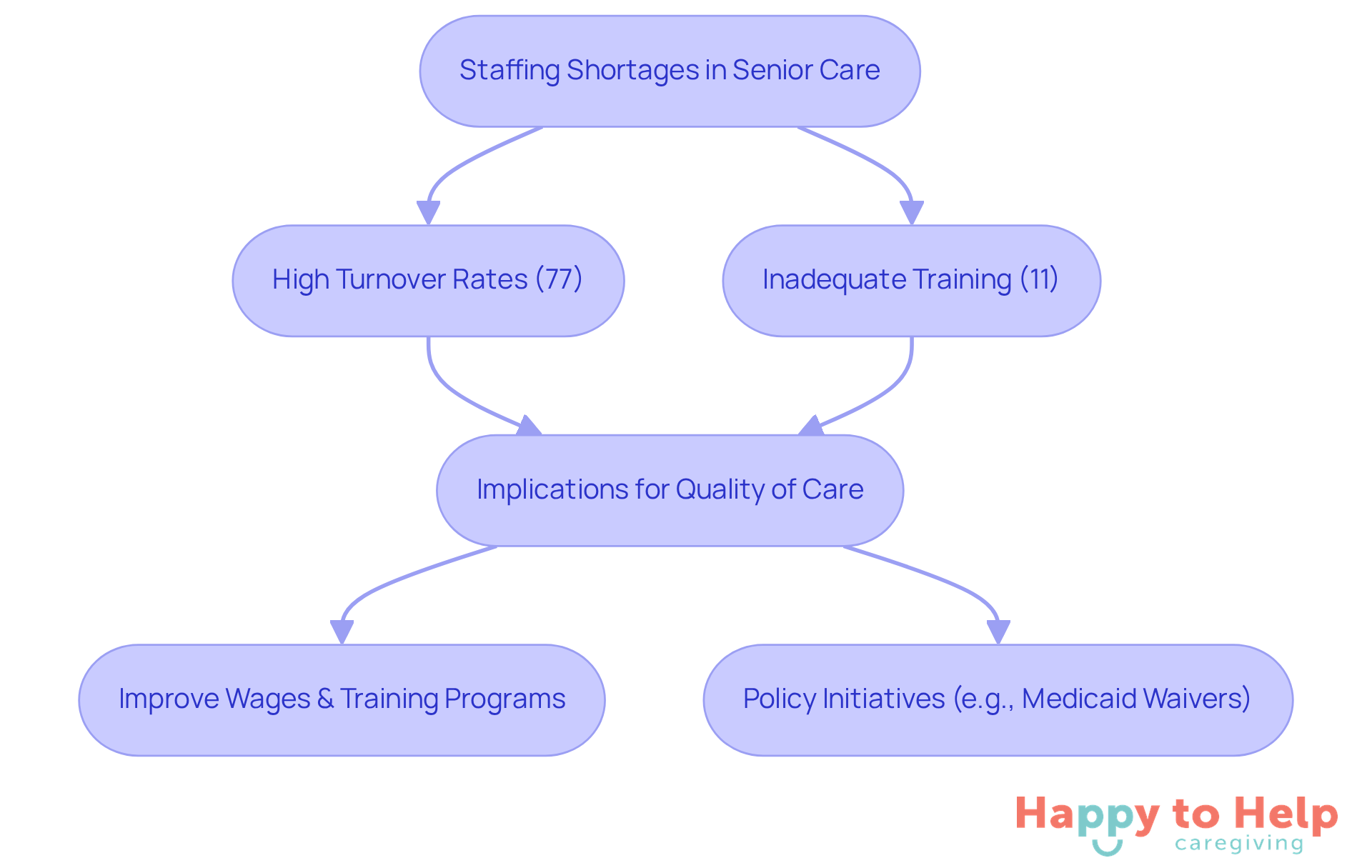 This flowchart shows how staffing shortages lead to high turnover and inadequate training, which in turn affect care quality. The arrows guide you through the problems and highlight the proposed solutions to improve the situation.