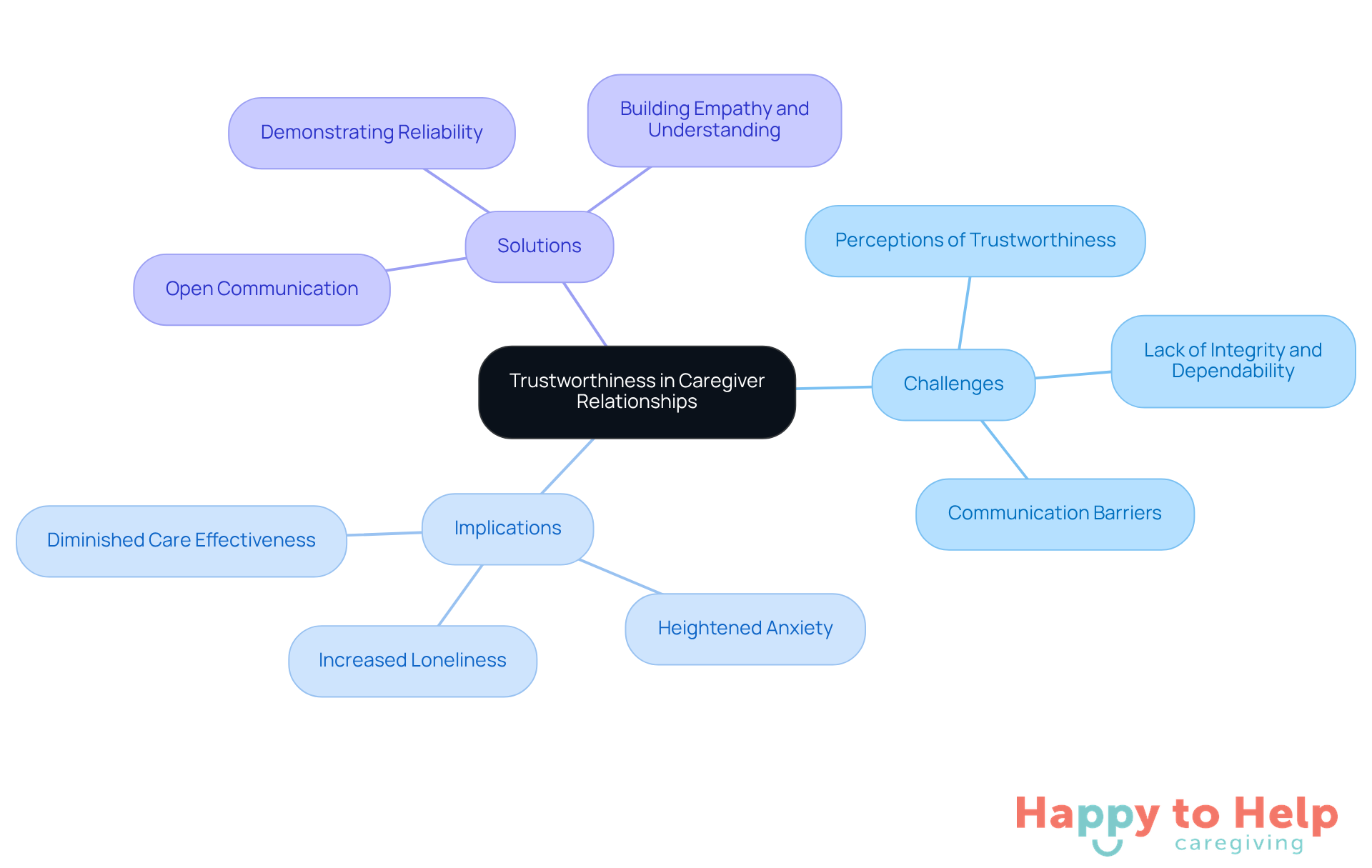 The center represents the core concept of trustworthiness, with branches showing the challenges faced, the implications of lacking trust, and practical solutions to enhance trust in caregiver-client relationships.