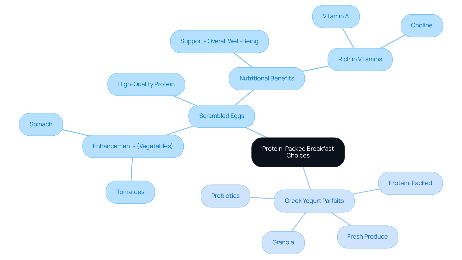 The central idea is about nutritious breakfast options. Each branch represents a specific choice, with further details on their benefits and enhancements. Follow the branches to explore how each option supports health.