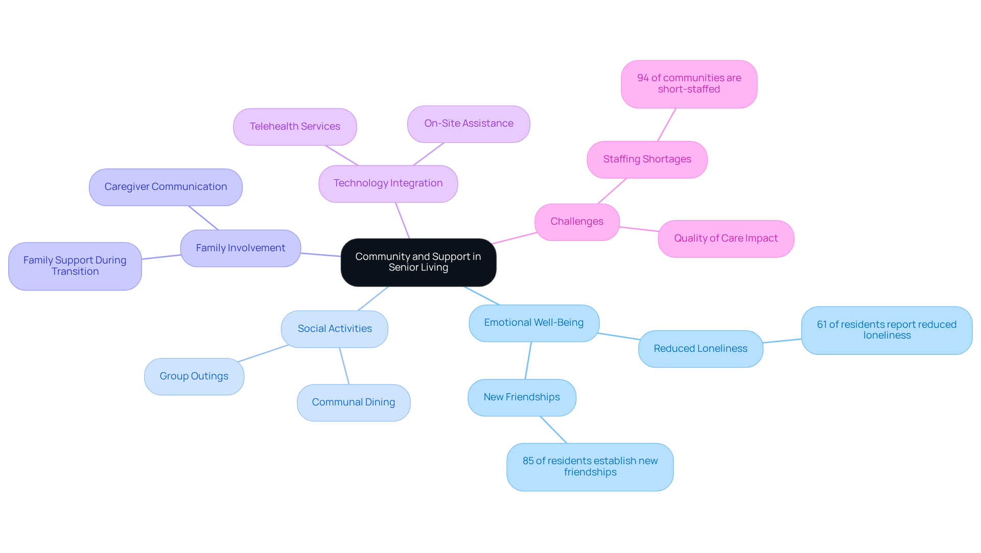This mindmap illustrates the essential components of community and support in senior living. Start at the center to explore how each area contributes to the emotional and social well-being of residents, with branches representing specific aspects and statistics.