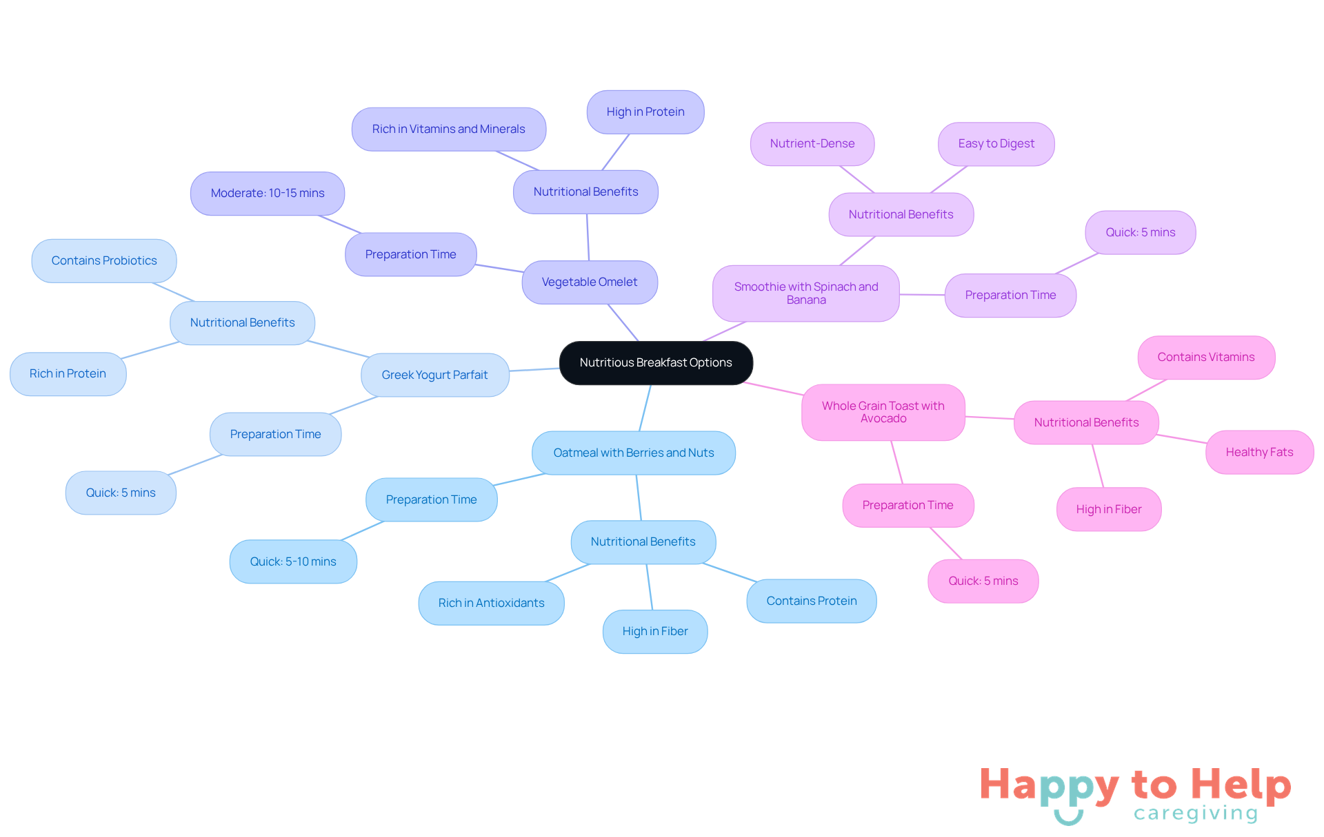 The central node represents the theme of nutritious breakfasts. Each branch shows a different breakfast option, with sub-branches detailing what makes it nutritious and how long it takes to prepare. This helps caregivers quickly identify healthy, easy-to-make meals.