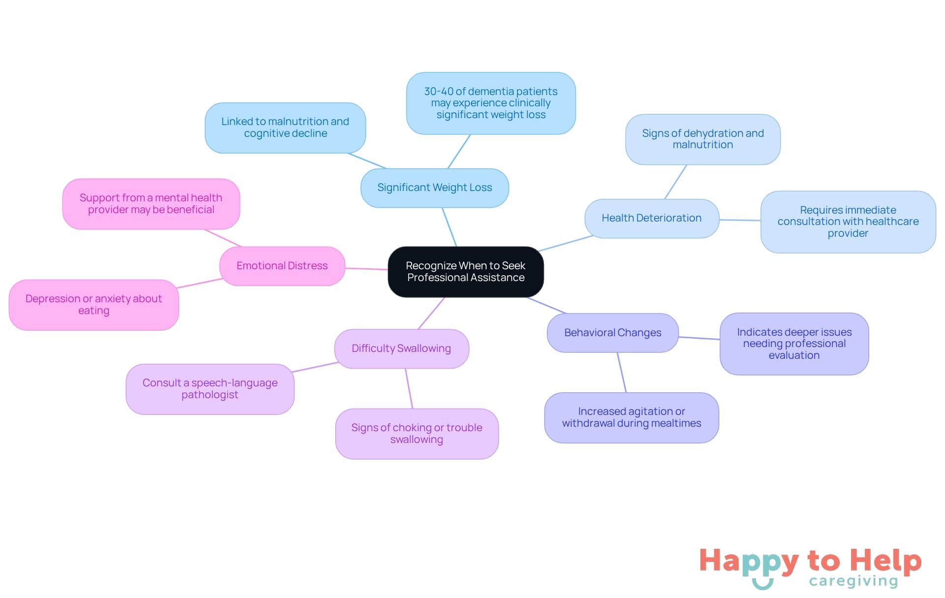 The central node represents the main theme, while each branch highlights a specific sign that indicates the need for professional help. Follow the branches to understand the different signs and their importance in caregiving.