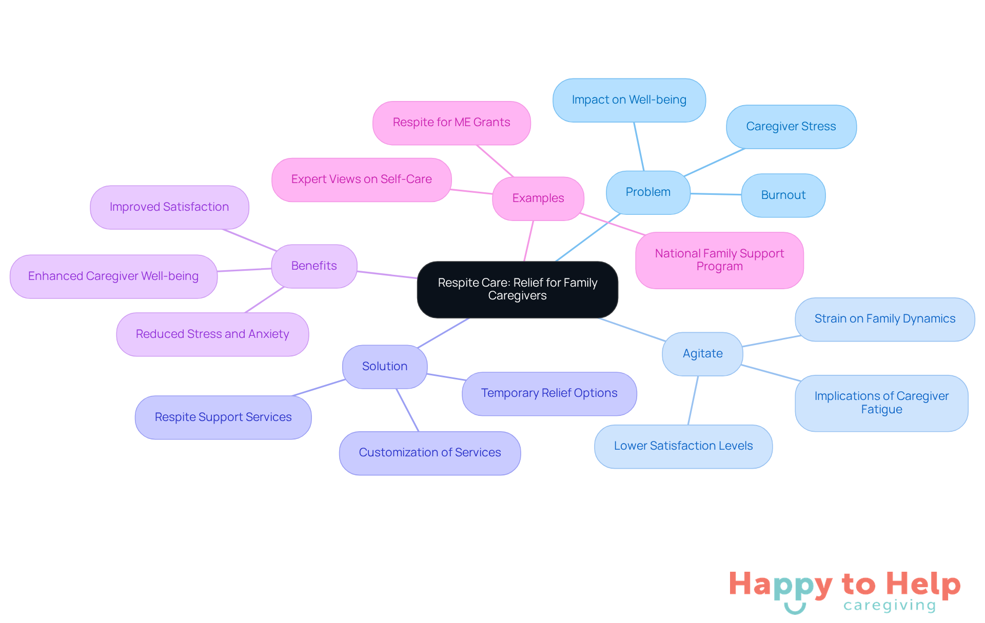 The central node represents the main topic of respite care. Each branch explores different aspects: the problems caregivers face, the agitation of those problems, the solutions provided by respite services, the benefits of taking breaks, and real-world examples of support programs.
