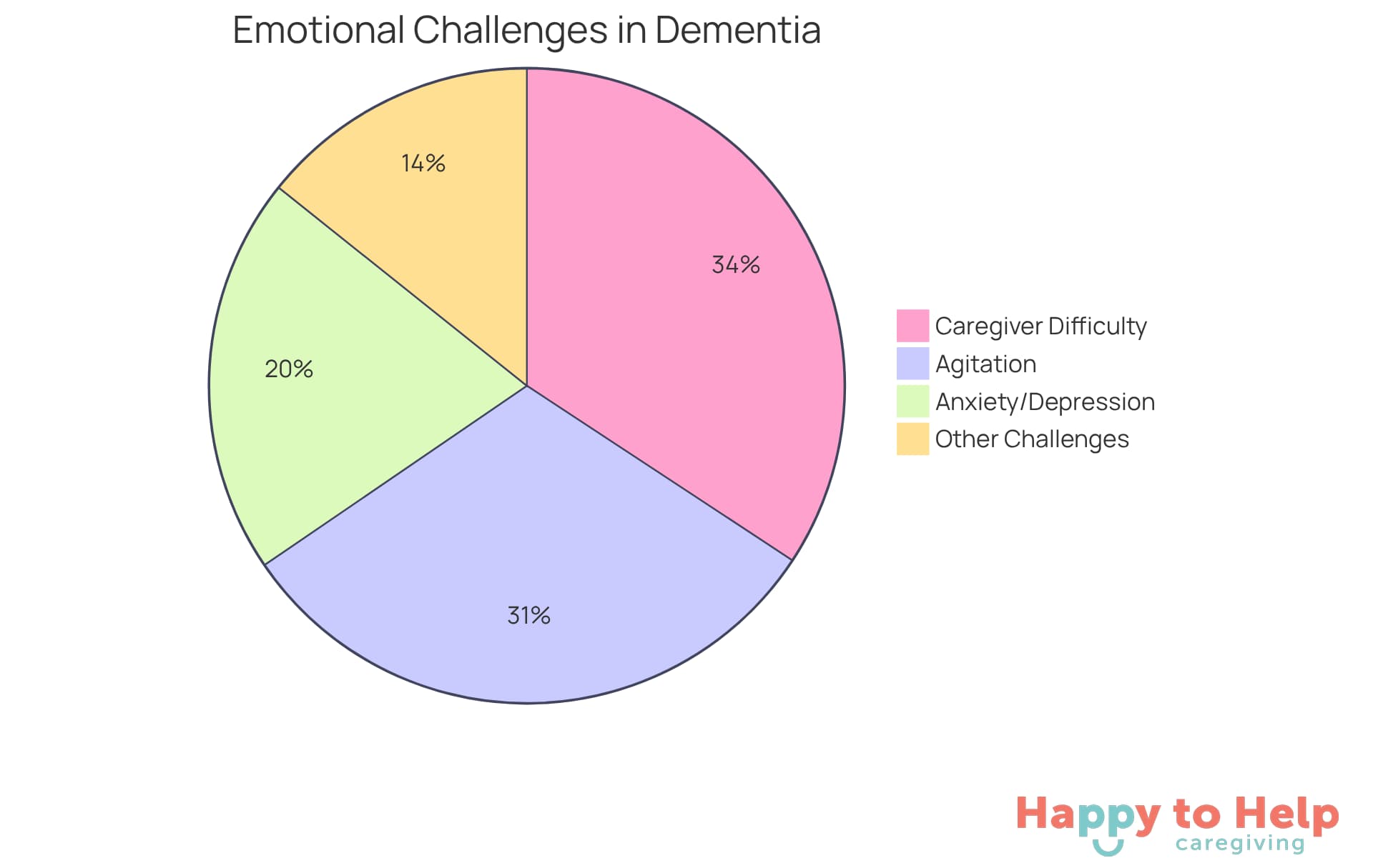 Each segment of the pie chart represents a different emotional response or challenge faced in dementia care. The larger the segment, the more prevalent that issue is among individuals with cognitive decline or their caregivers.
