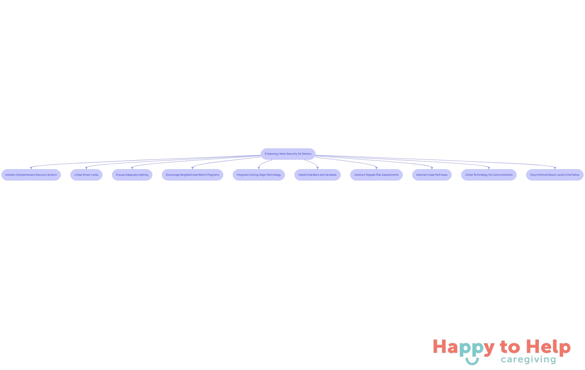 Each box represents a specific action to improve safety at home. Follow the arrows to see how each step builds on the previous one, creating a comprehensive approach to safeguarding seniors.