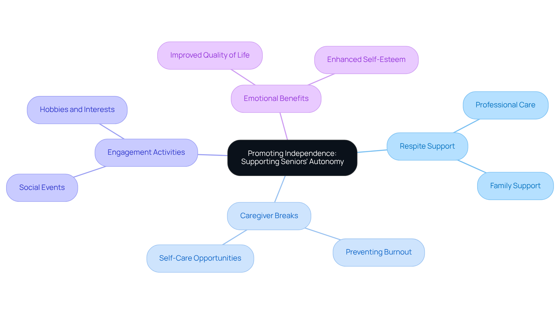 The central node represents the main theme, while the branches show key areas that support seniors' autonomy. Each sub-branch provides specific examples or benefits, helping you see how everything connects.