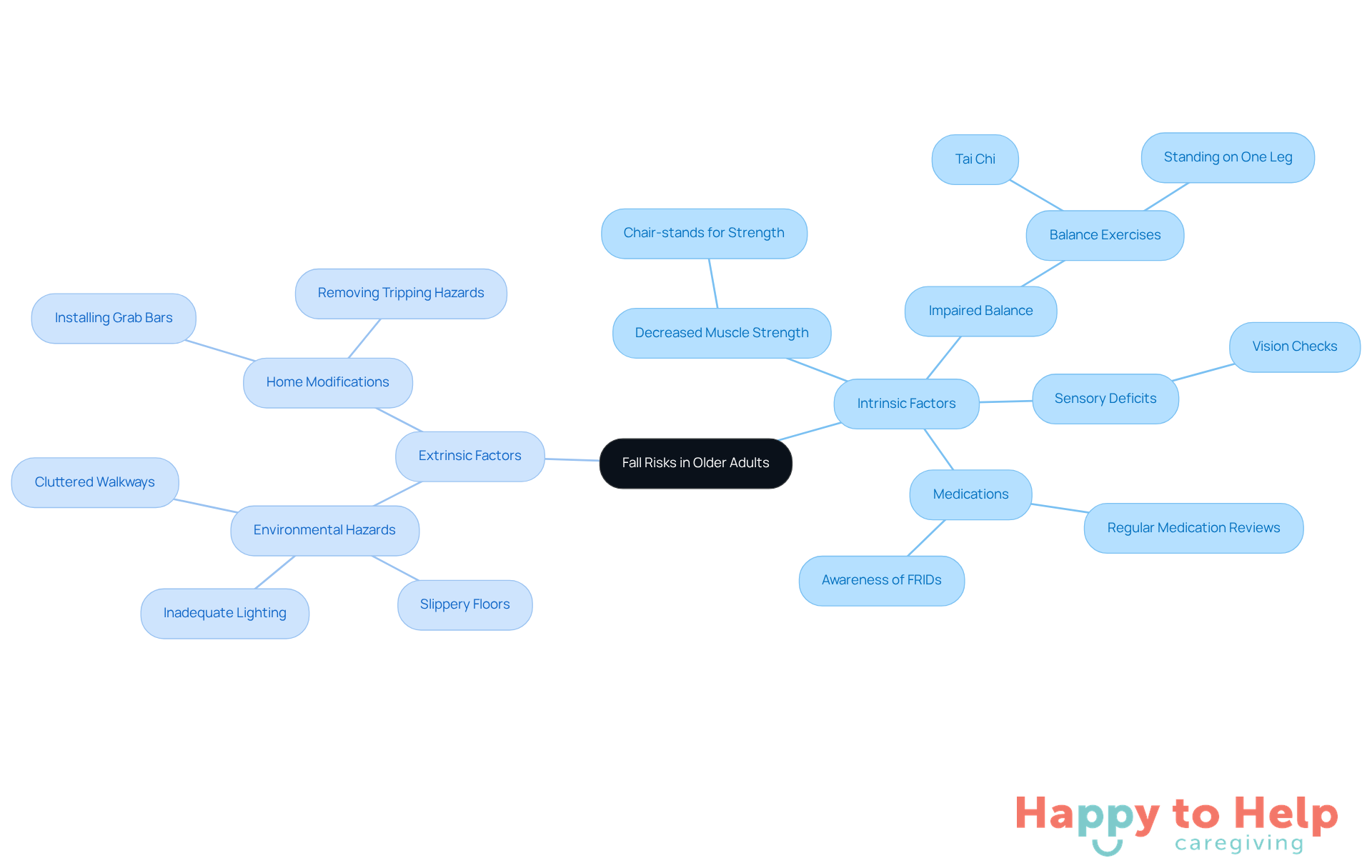The central node represents the overall topic of fall risks, with branches showing intrinsic and extrinsic factors. Each sub-branch details specific causes and prevention strategies, helping caregivers visualize how to address fall risks effectively.