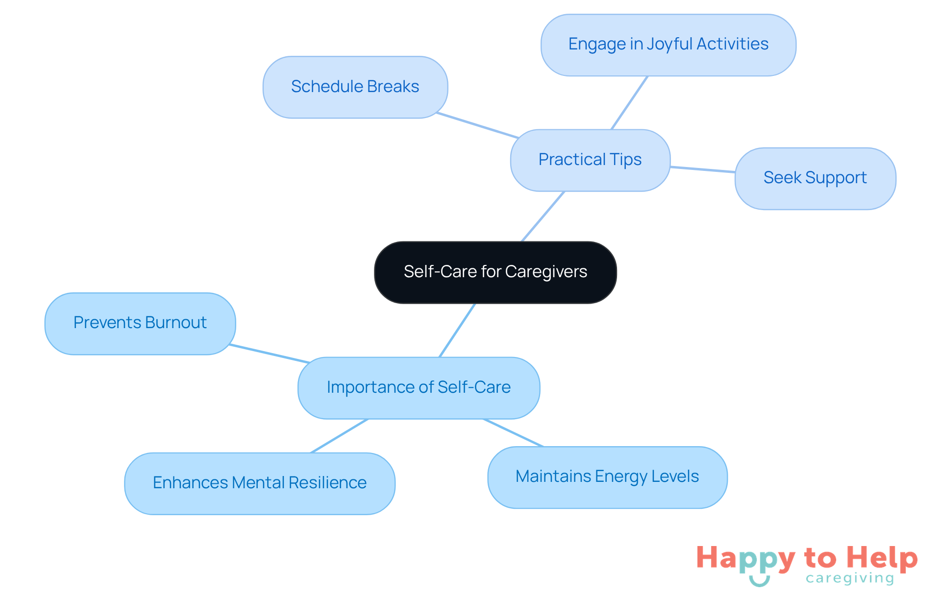 The center represents the main idea of self-care. Follow the branches to explore why it's important and discover practical tips to help caregivers recharge and maintain their well-being.
