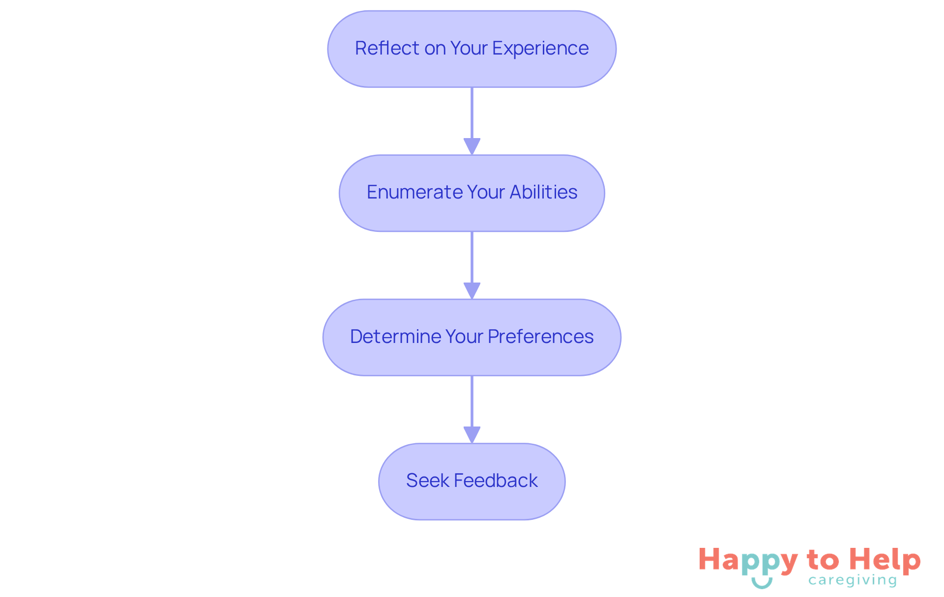 Each box represents a step in the process of understanding your caregiving skills and preferences. Follow the arrows to see how each step builds on the previous one.