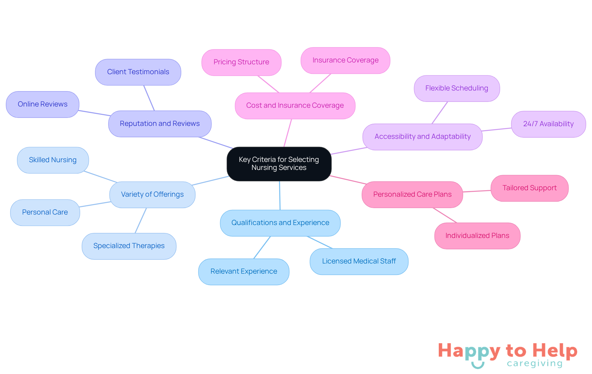 The central node represents the main topic, while each branch highlights a specific criterion to consider. The sub-branches can provide additional details or examples, helping you understand what to look for when choosing nursing services.